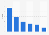 Rate of Japanese playing softball in Japan 1996-2016