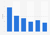 Rate of Japanese playing volleyball in Japan 1996-2016