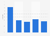 Rate of Japanese playing basketball in Japan 1996-2016