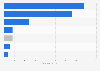 Value distribution for sponsored online videos on Facebook in the UK 2017, by genre