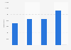 Estimated number of HNWI's in France 2012-2022