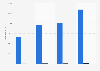Number of HNWI's, UHNWI's and billionaires in Ireland 2013-2023