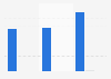 Estimated number of HNWI's in Italy 2012-2022