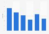 Rate of Japanese playing table tennis in Japan 1996-2016