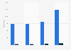 Estimated number of HNWI's in the Netherlands 2012-2022