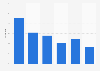 Rate of Japanese playing tennis in Japan 1996-2016