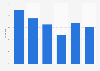 Rate of Japanese playing badminton in Japan 1996-2016
