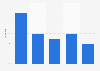 Rate of Japanese practicing judo in Japan 1996-2016