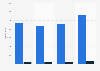 Estimated number of HNWI's in Portugal 2012-2022