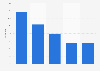 Rate of Japanese playing gate ball in Japan 1996-2016