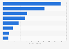 Italy: estimated online audience reach of household insurance companies 2017