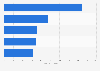 TV platforms ranked by number of households in Lithuania 2015