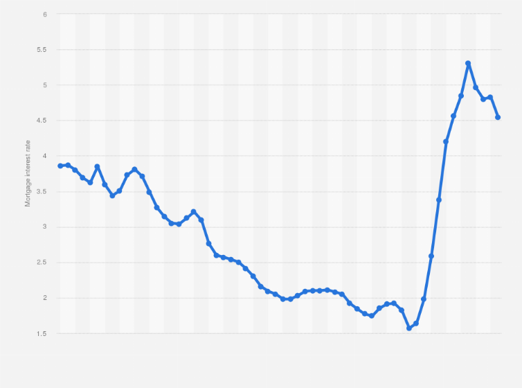 mortgage rates 2022 graph