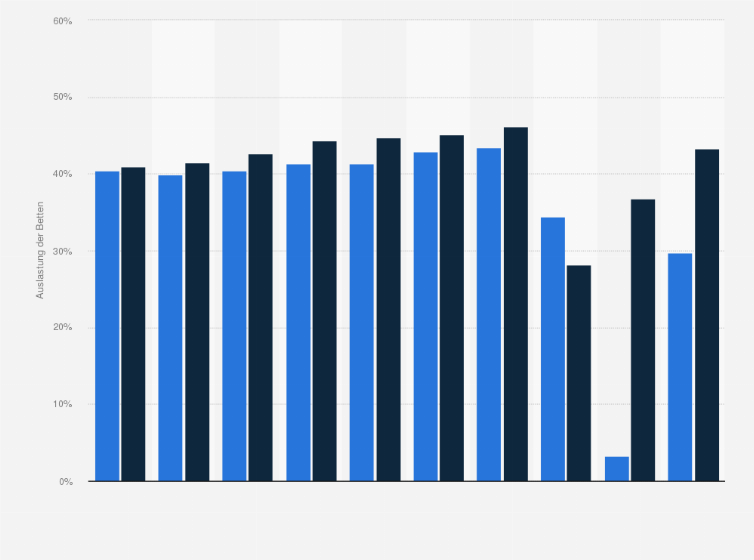 Statistik: Auslastung der Betten in Hotels in Österreich nach Saisons von 2012/2013 bis 2021/2022