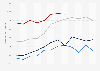 Canadian stocks of frozen ducks 2016-2019