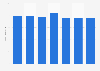 Revenue of Lattelecom in Latvia 2010-2016