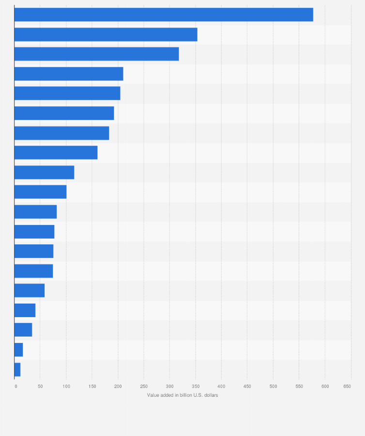 Value added by manufacturing industry U.S. 2025| Statista