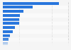 Brazil: leading companies in the retail sector 2017, by revenue