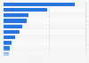 Store types with largest number of store openings in Great Britain 2017
