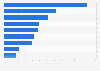 Global beauty market value by category 2016