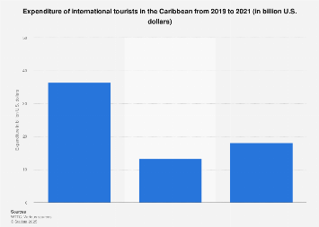 International tourism spending in the Caribbean 2021| Statista