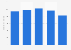 Panasonic's sales revenue China 2012-2016