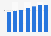Canadian cosmetics market value 2015-2021