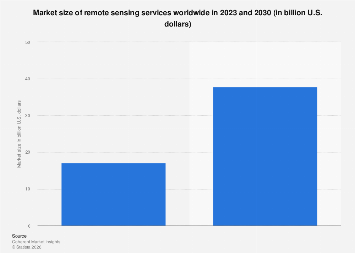 Remote sensing services market size worldwide 2023| Statista