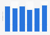 Nicaragua: import volume of whiskey 2012-2017