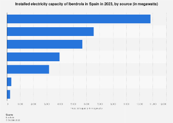 Iberdrola installed power capacity in Spain 2023| Statista