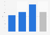 Tinder usage reach in the United States 2018, by annual household income