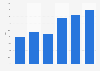 Giphy usage reach in the United States 2018, by annual household income