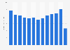 Barbados: tourism revenue 2005-2017