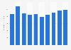 Bermuda: tourism revenue 2005-2017