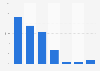 Grindr usage reach in the United States 2018, by age group