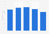 Johnson Matthey annual revenue 2011/12-2017/18