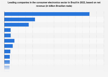 Top consumer electronics companies in Brazil| Statista