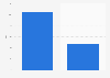 VKontakte usage reach in the United States 2018, by gender