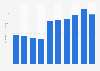 Grenada: tourism revenue 2005-2016
