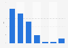 VKontakte usage reach in the United States 2018, by age group