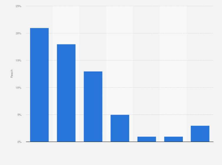 Statistic: Percentage of U.S. internet users who use VKontakte as of January 2018, by age group