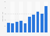 Guadeloupe: tourism revenue 2005-2015