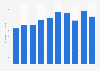 Haiti: tourism revenue 2005-2017