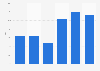 VKontakte usage reach in the United States 2018, by annual household income