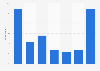 Facebook Messenger usage frequency in the United States 2018