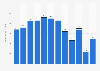 St. Maarten: tourism revenue 2005-2017