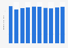 Guatemala: tourism revenue 2005-2017