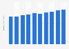 Honduras: tourism revenue 2005-2017