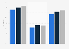 Colombia: internet usage penetration 2016-2017, by area