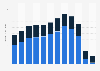 Chile: tourism revenue 2005-2017